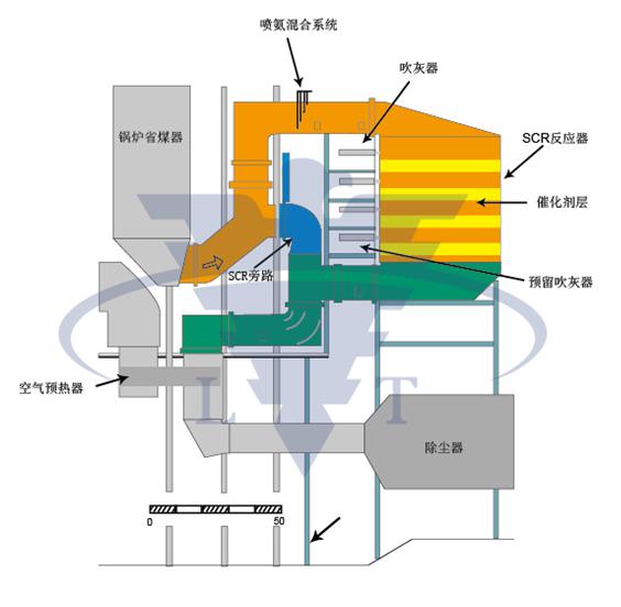 SCR脫硝吹灰器的選型分析、設(shè)計要點 